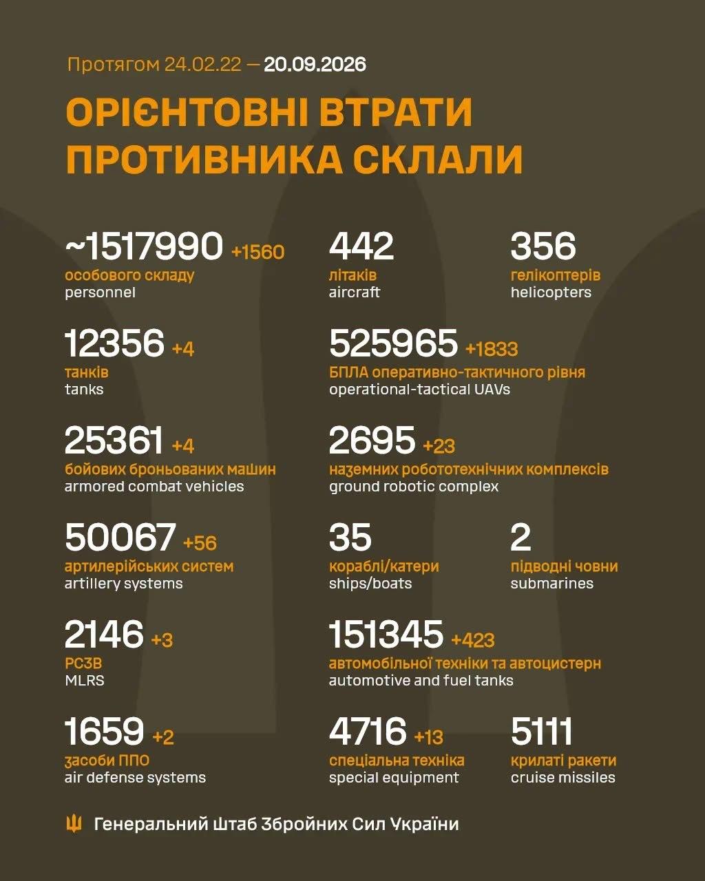 Alarm in Ukraine: New Losses of Russian Forces