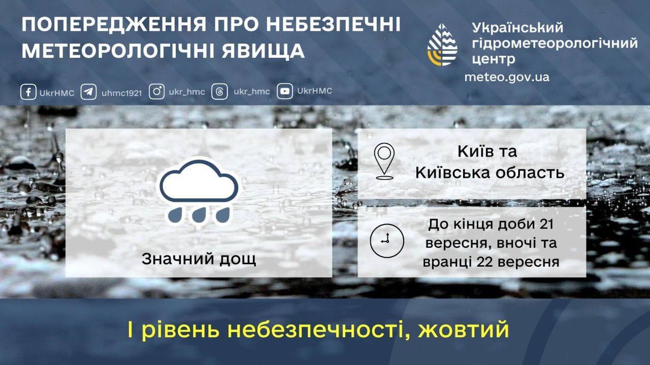 Негода в Києві та інші важливі події 21 вересня 2026 року