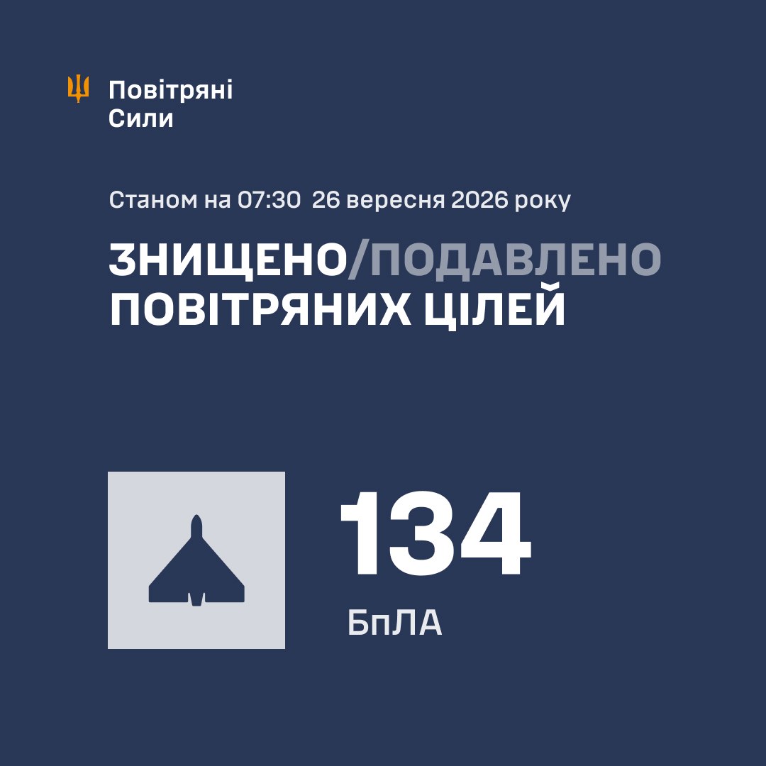 On the night of September 26, the Armed Forces of Ukraine shot down 134 enemy drones during a massive attack