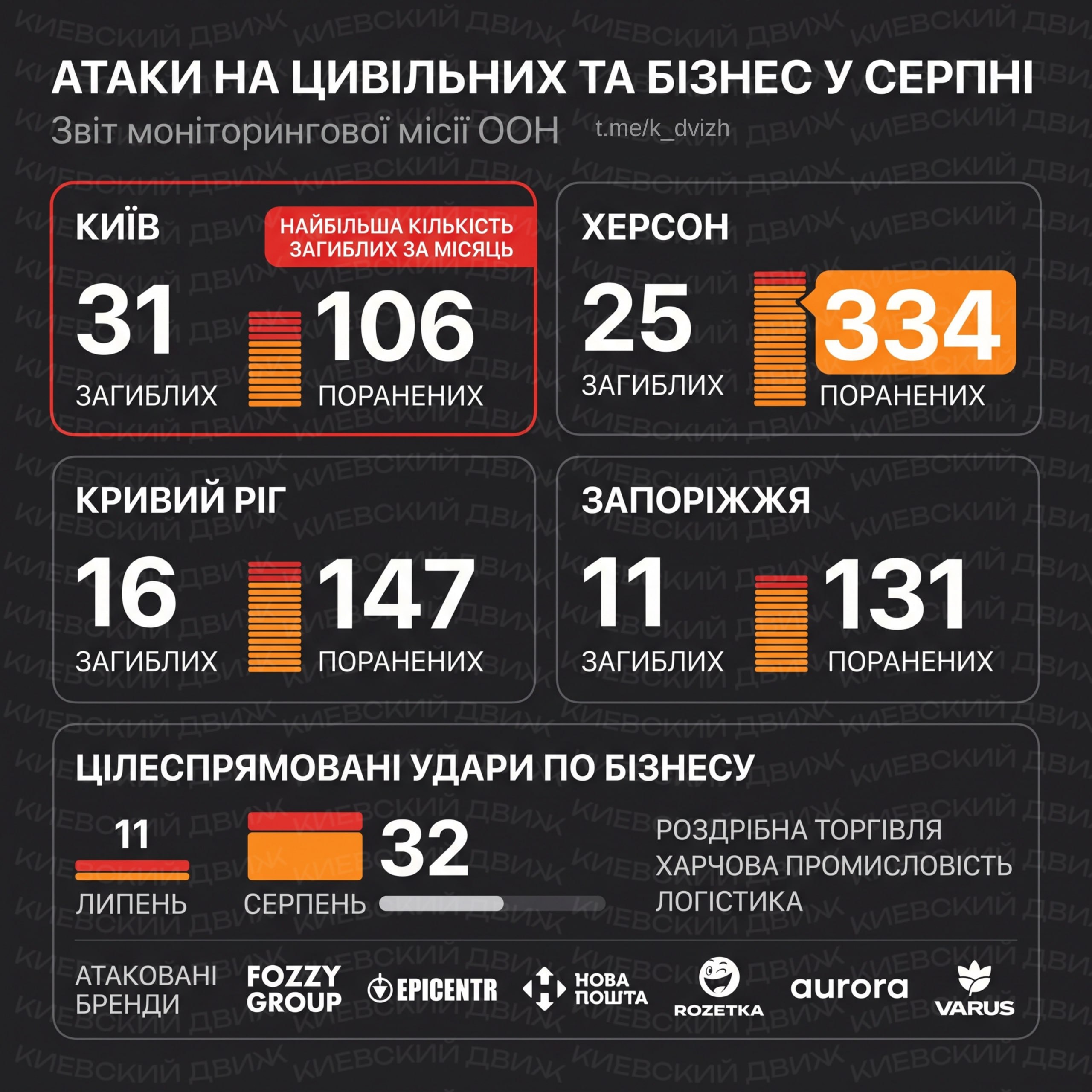 Kyiv Leads in Civilian Deaths in August, Says UN