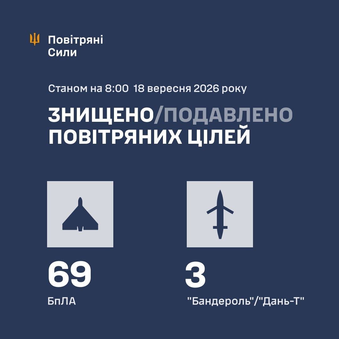 Air Defense Shot Down 69 Enemy Drones