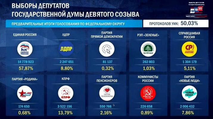 Election Results in Russia: Preliminary Data After Counting 50% of Votes