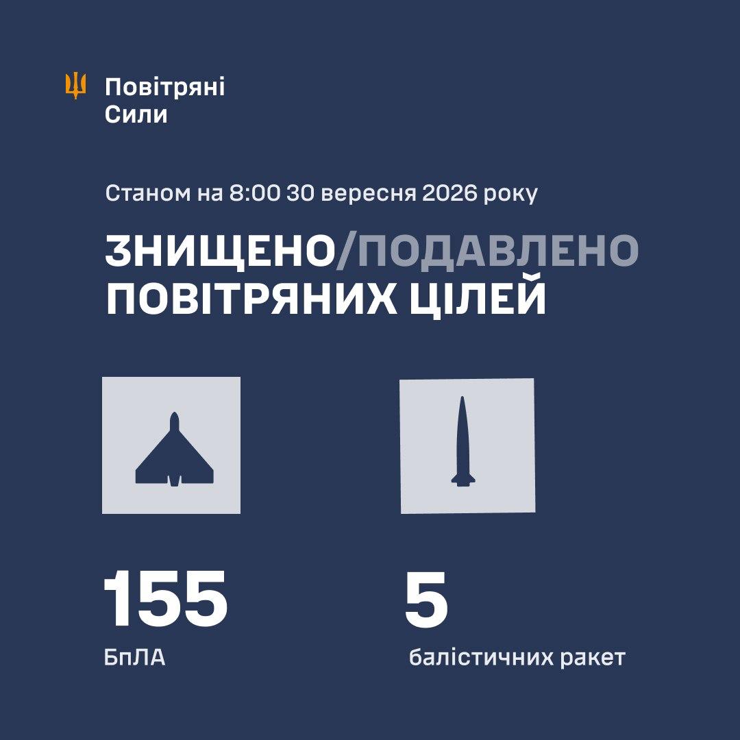 Масована атака Росії на Україну: знищено 160 цілей противника