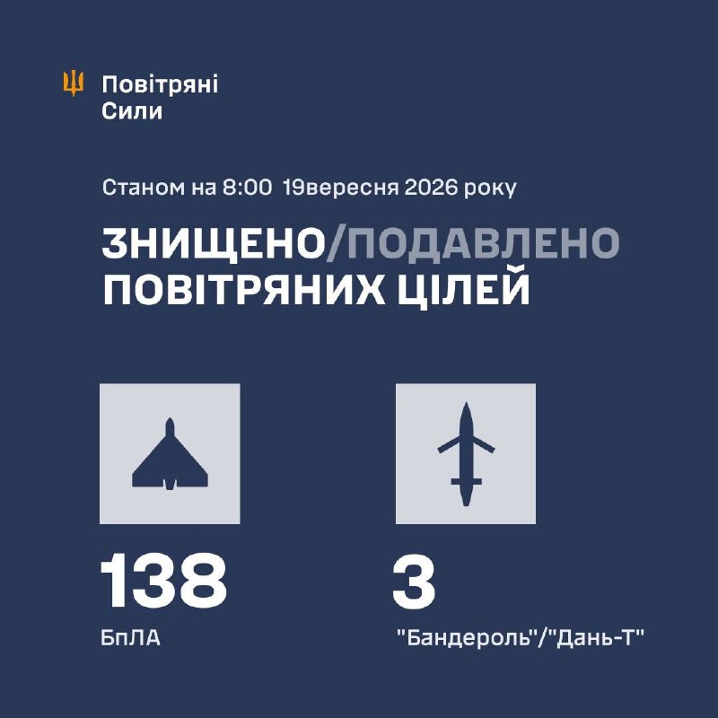 Air Defense Forces Destroyed 138 Enemy Drones Overnight