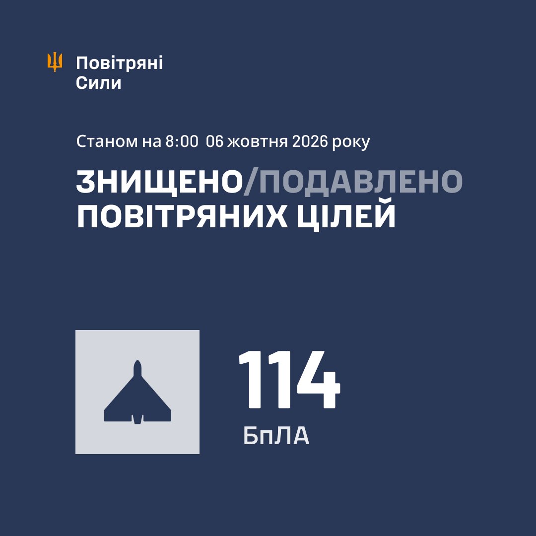 Атака на Україну: збито 114 ворожих БпЛА 6 жовтня 2026 року