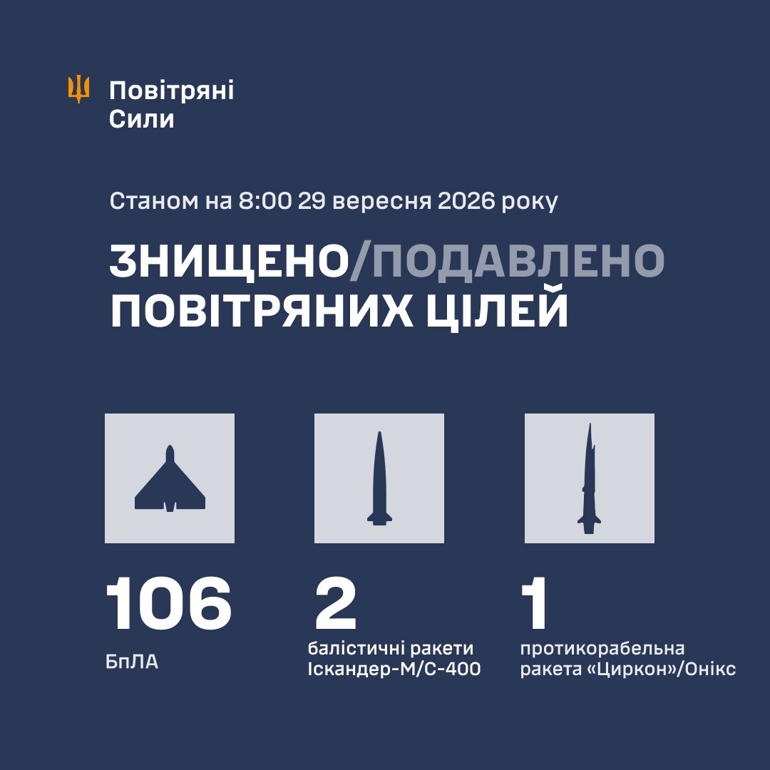 Нічна атака Росії: знищено 109 ворожих цілей