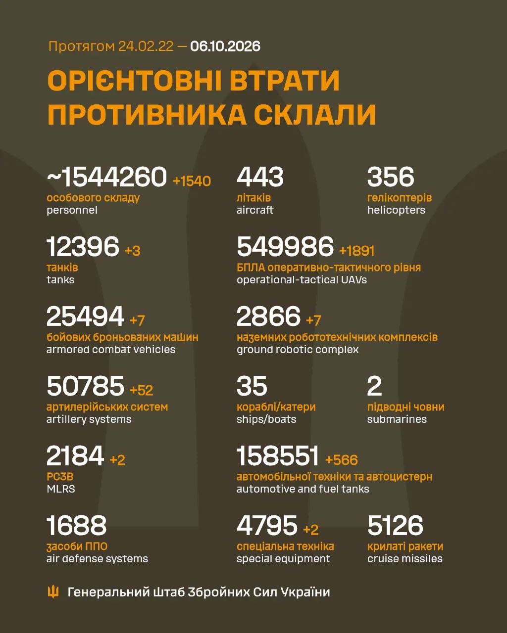 Сили оборони ліквідували 1540 окупантів за один день