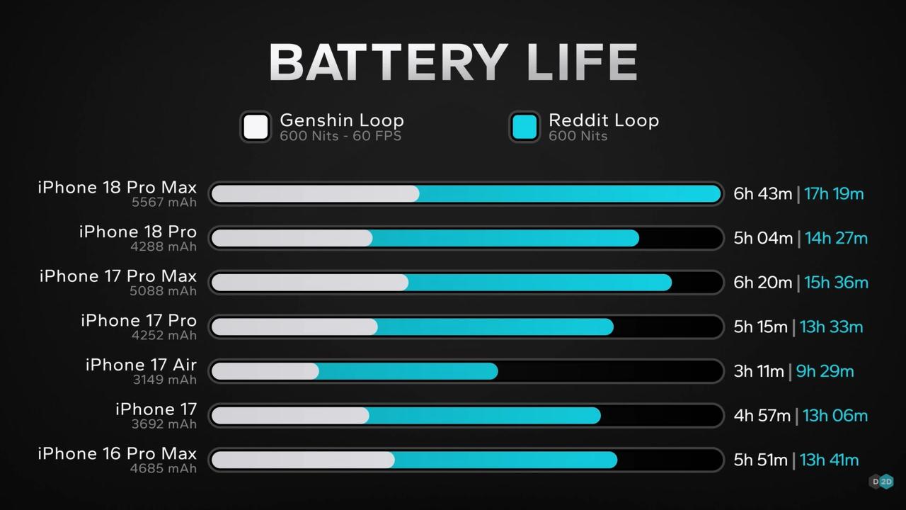 iPhone 18 Pro Falls Short in Gaming Battery Life Compared to iPhone 17 Pro